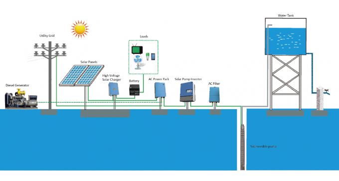 15HP/11kW ηλιακό τροφοδοτημένο σύστημα άρδευσης σταλαγματιάς με την υδραντλία επιφάνειας