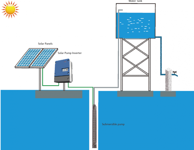 ηλιακό υποβρύχιο σύστημα άρδευσης εξαρτήσεων αντλιών 100HP 460Vac 60Hz/ηλιακό πλαίσιο