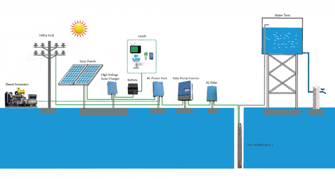 JNTECH 25HP/18.5kw 3 ηλιακός αναστροφέας αντλιών φάσης με MPPT 36A IP650-50/60HZ