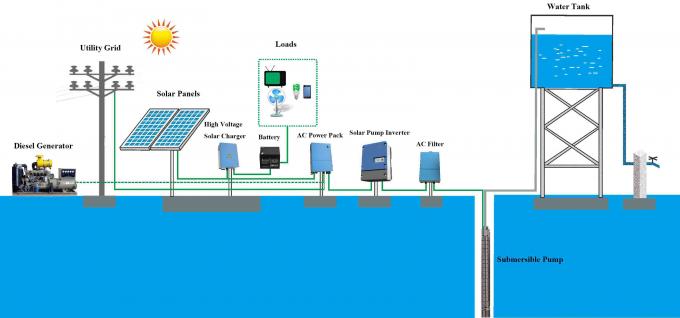 7.5kw τριφασικός ηλιακός τηλεχειρισμός παραγωγής GPRS αναστροφέων 380V αντλιών